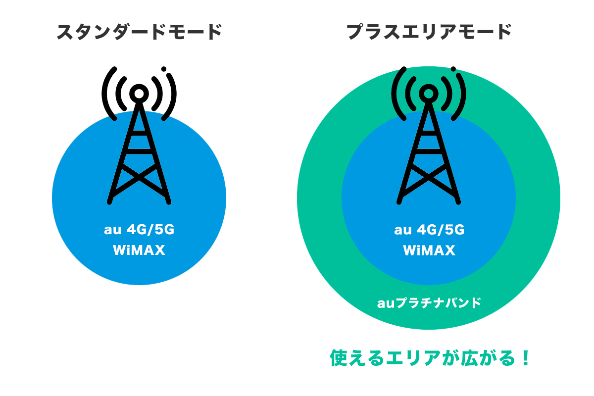 WiMAXで使える2つの通信モード