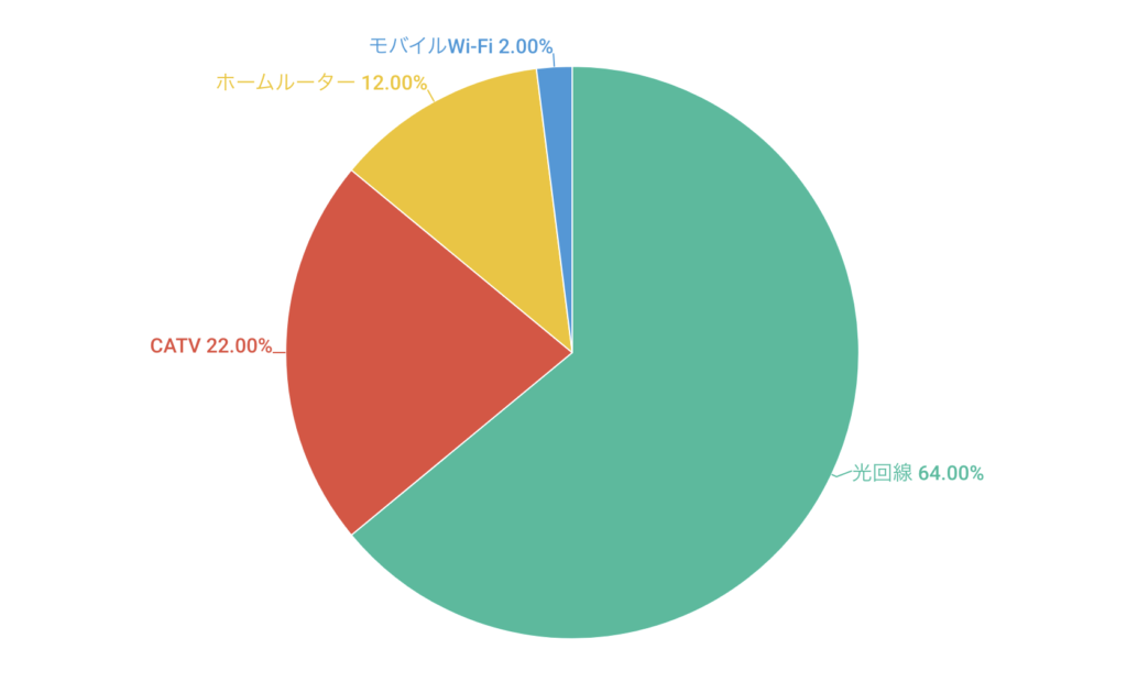 自宅のネット回線何を使ってますか？