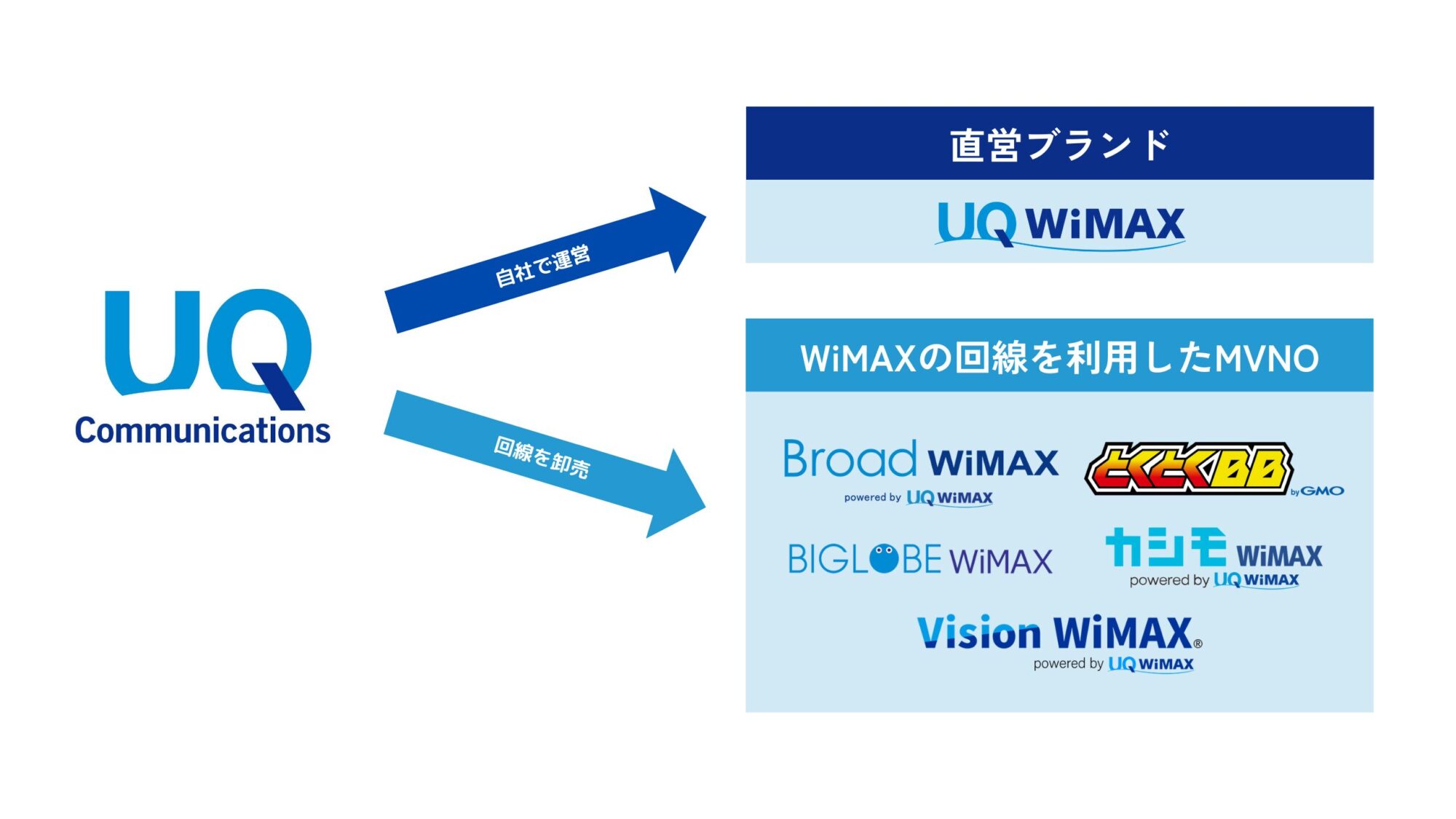 UQ WiMAXと、その他のWiMAXプロバイダーの違い