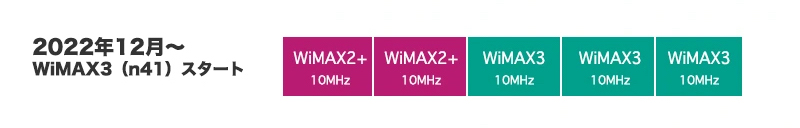 B41のNR（n41）が高速通信と安定化に重要な役割を果たしている