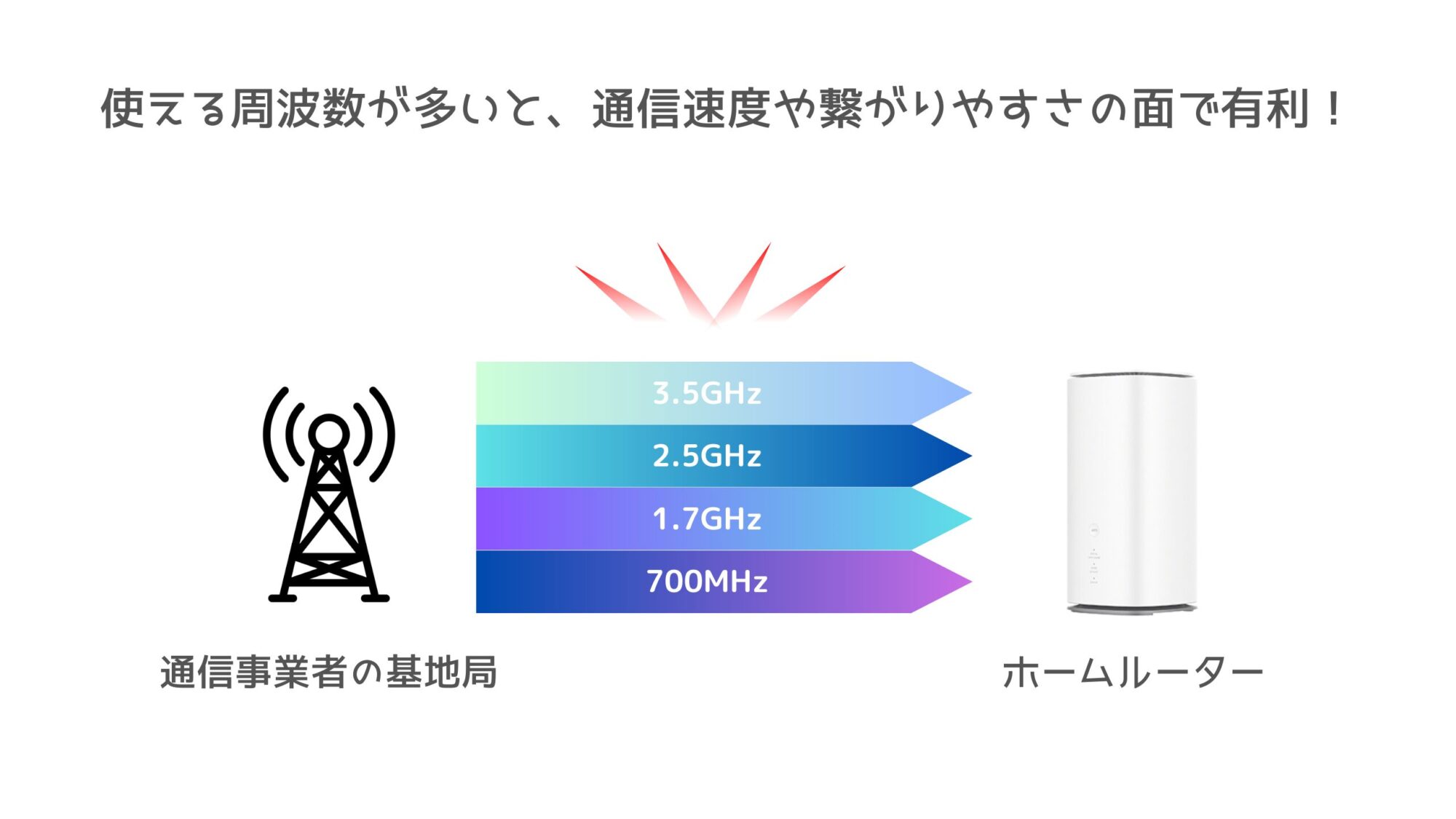 電波の周波数イメージ